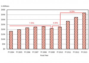 TAT Collections and Rates, FY2004-FY2013 Source: Hawai'i Department of Taxation, Annual Report 2012-2013 and Office of the Auditor