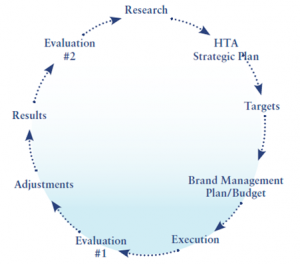 HTA Annual Work Cycle