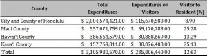 County Total Expenditures and Expenditures on Visitors (FY2014) and Visitor to Resident Ratio (FY2013)