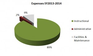 Statewide Public Charter School Expenses, SY2013-2014