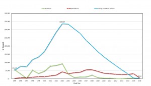 Kaho‘olawe Rehabilitation Trust Fund Financial Information, Fiscal Years Ending June 30, 1995 - January 31, 2016