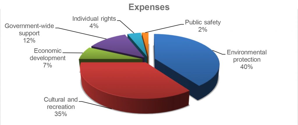 Office of the Auditor  State of Hawai`i  Summary List